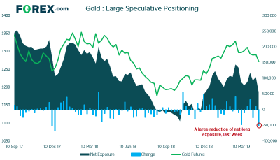 每周交易員持倉報告 - 2019年4月22日