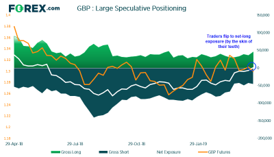 每周交易員持倉報告 - 2019年4月22日