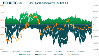 每周交易員持倉報告 - 2019年4月22日