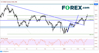 盡管市場(chǎng)偏好風(fēng)險(xiǎn)，美元指數(shù)表現(xiàn)強(qiáng)勁
