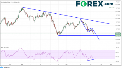 澳元/加元、澳元/日元和澳元/美元逼近支撐位，關(guān)注其得失