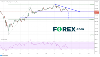 澳元/加元、澳元/日元和澳元/美元逼近支撐位，關(guān)注其得失