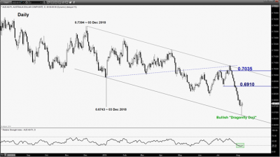 外匯技術(shù)策略日評