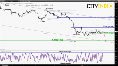 外匯技術(shù)策略日評