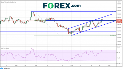 本周貨幣對：歐元/加元