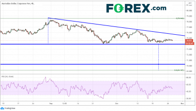 風(fēng)險(xiǎn)規(guī)避及本周日央行會(huì)議：美元/日元、澳元/日元、歐元/日元