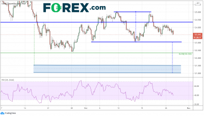 風(fēng)險(xiǎn)規(guī)避及本周日央行會(huì)議：美元/日元、澳元/日元、歐元/日元