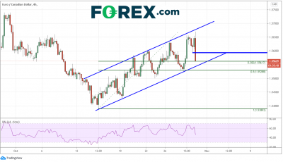 拉加德鴿派立場助力推低歐元：歐元/美元、歐元/加元、歐元/澳元