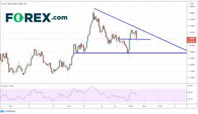 拉加德鴿派立場助力推低歐元：歐元/美元、歐元/加元、歐元/澳元