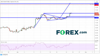 新西蘭尋求幫助，紐元雀躍：紐元/美元、紐元/日元、歐元/紐元