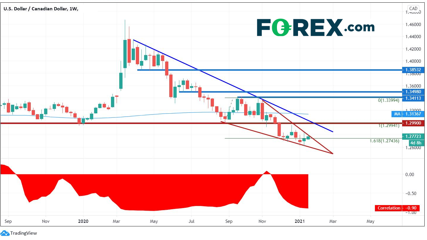 多重事件或?qū)е旅涝?加元本周震蕩，重點關(guān)注1.2840