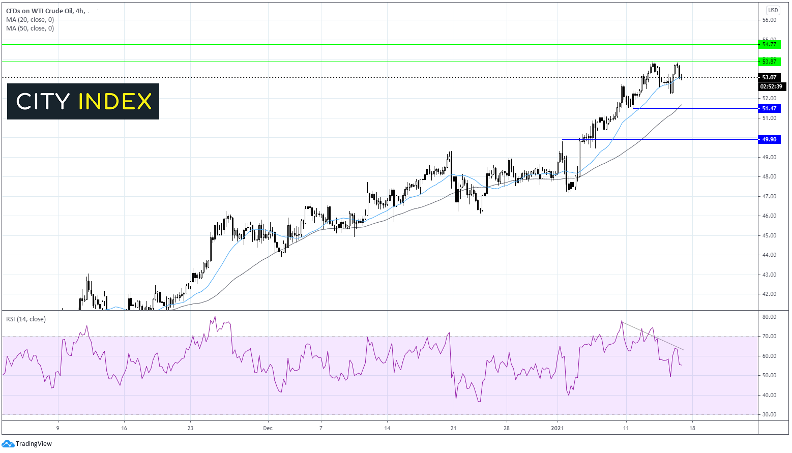 英鎊/美元低位反彈，但缺乏動能；西得州原油價格受制于54