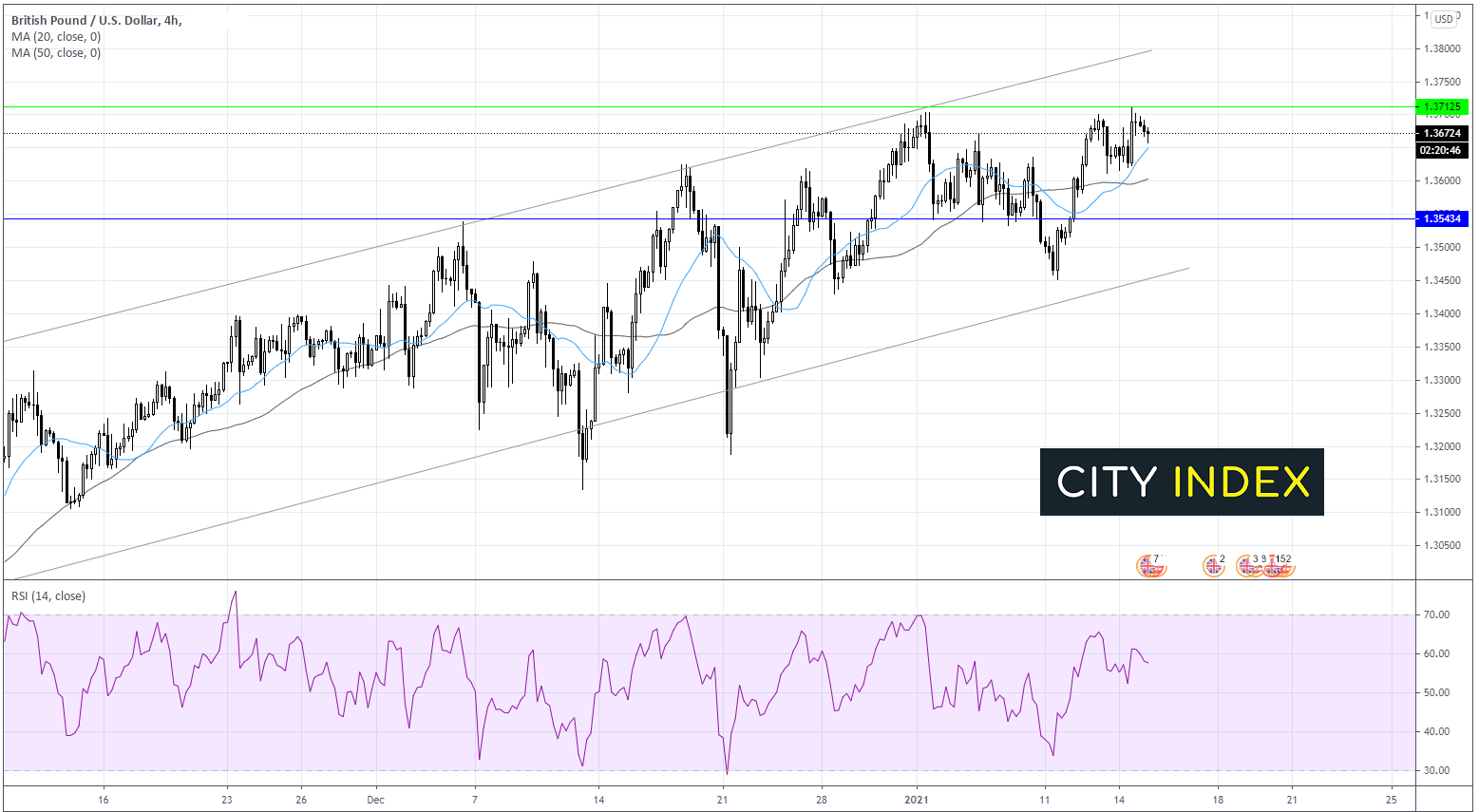 英鎊/美元低位反彈，但缺乏動能；西得州原油價格受制于54