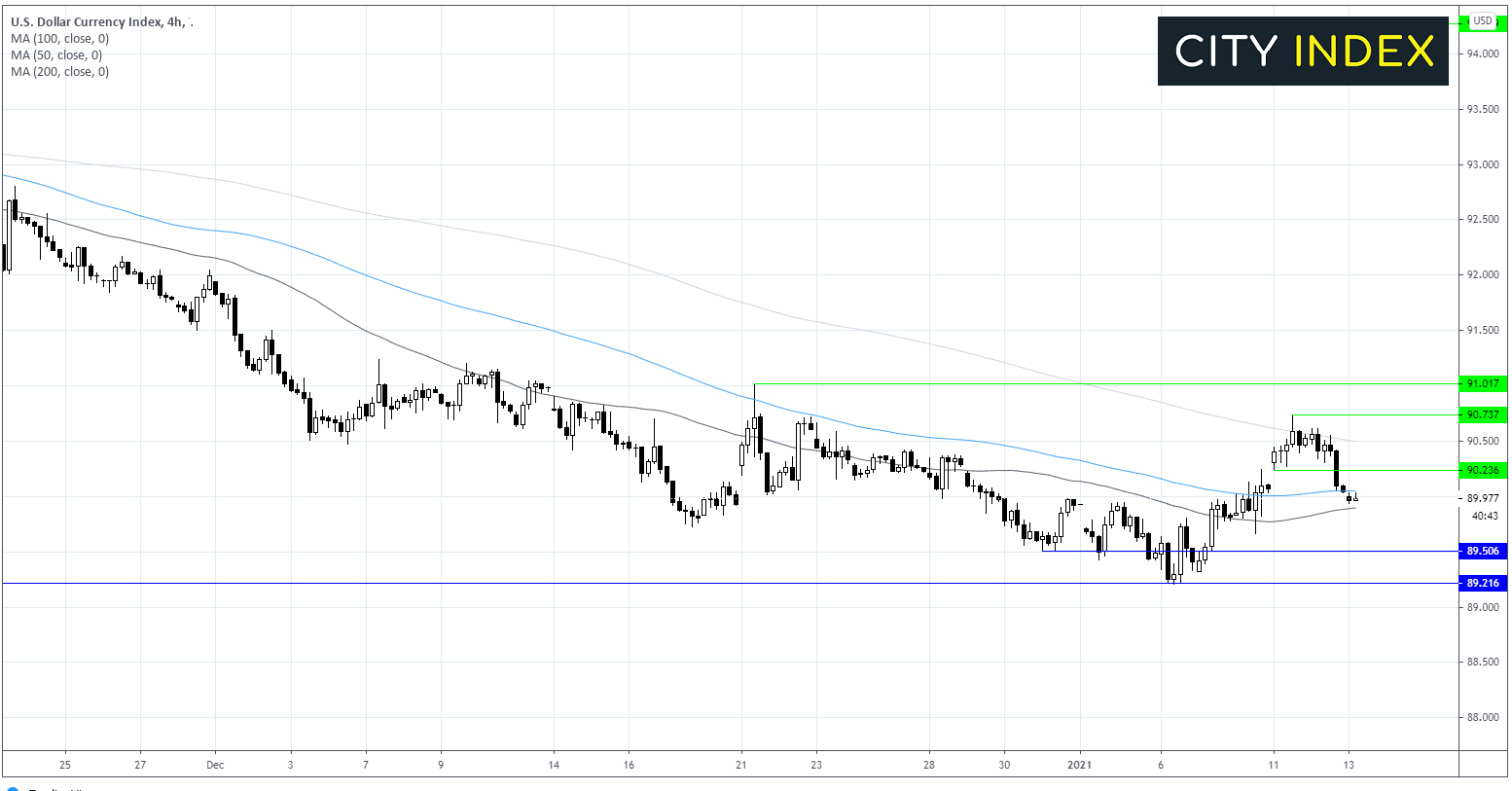 FTSE重點(diǎn)關(guān)注財報；美元指數(shù)等待通脹數(shù)據(jù)