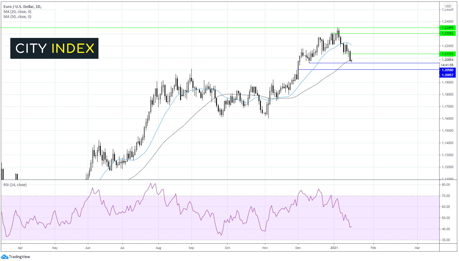 兩種交易值得關(guān)注：富時(shí)指數(shù)、歐元/美元