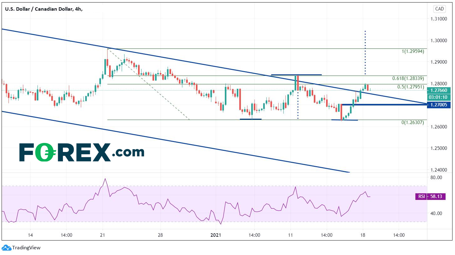 多重事件或?qū)е旅涝?加元本周震蕩，重點關(guān)注1.2840