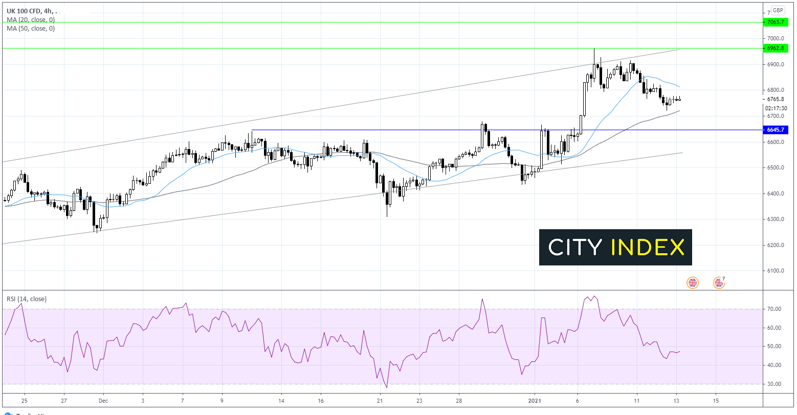 FTSE重點(diǎn)關(guān)注財報；美元指數(shù)等待通脹數(shù)據(jù)