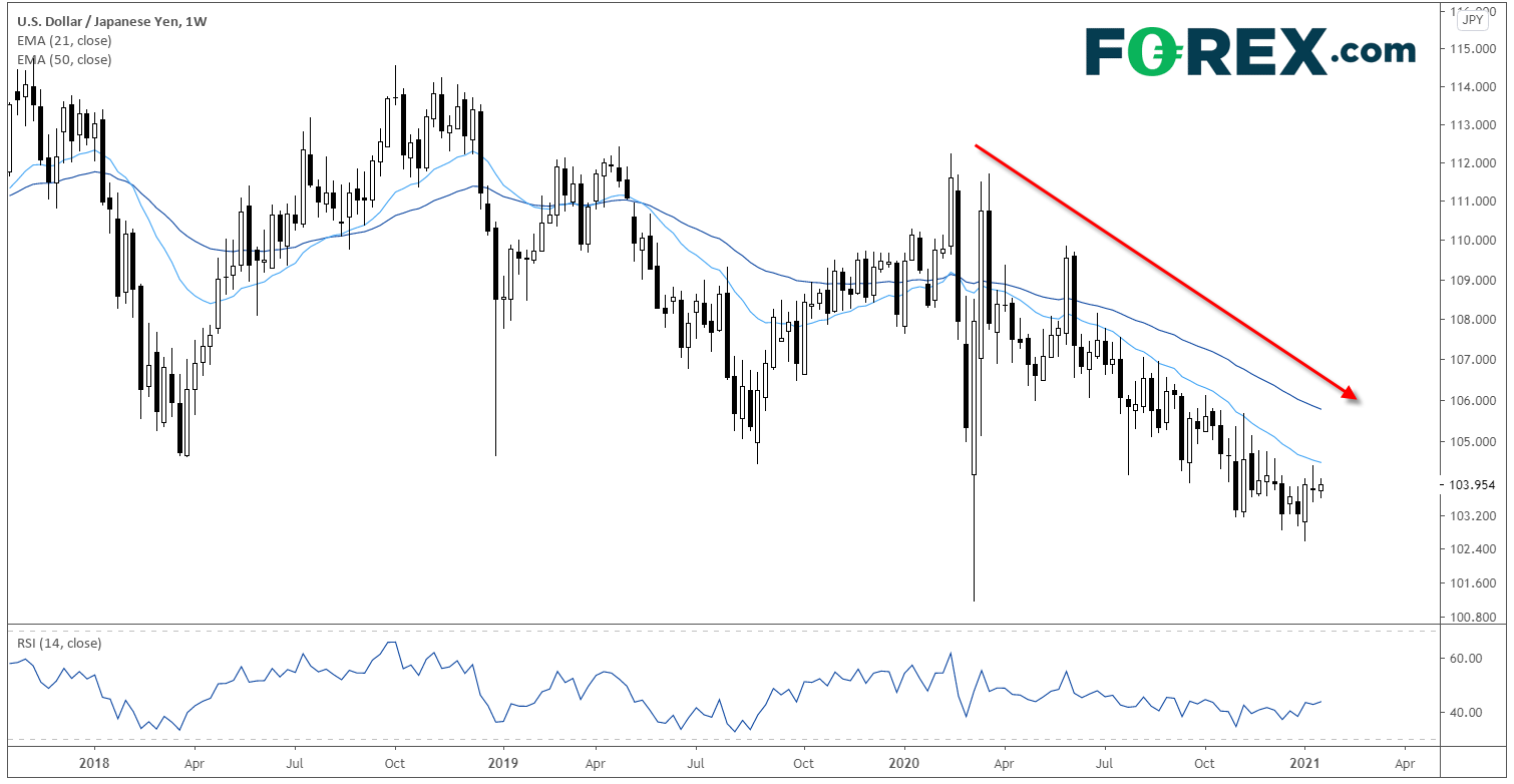 美元/日元技術(shù)分析：長(zhǎng)線前景仍然偏空