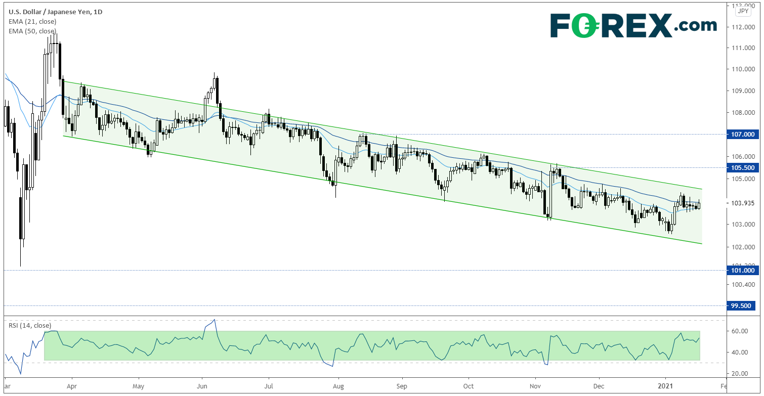 美元/日元技術(shù)分析：長(zhǎng)線前景仍然偏空
