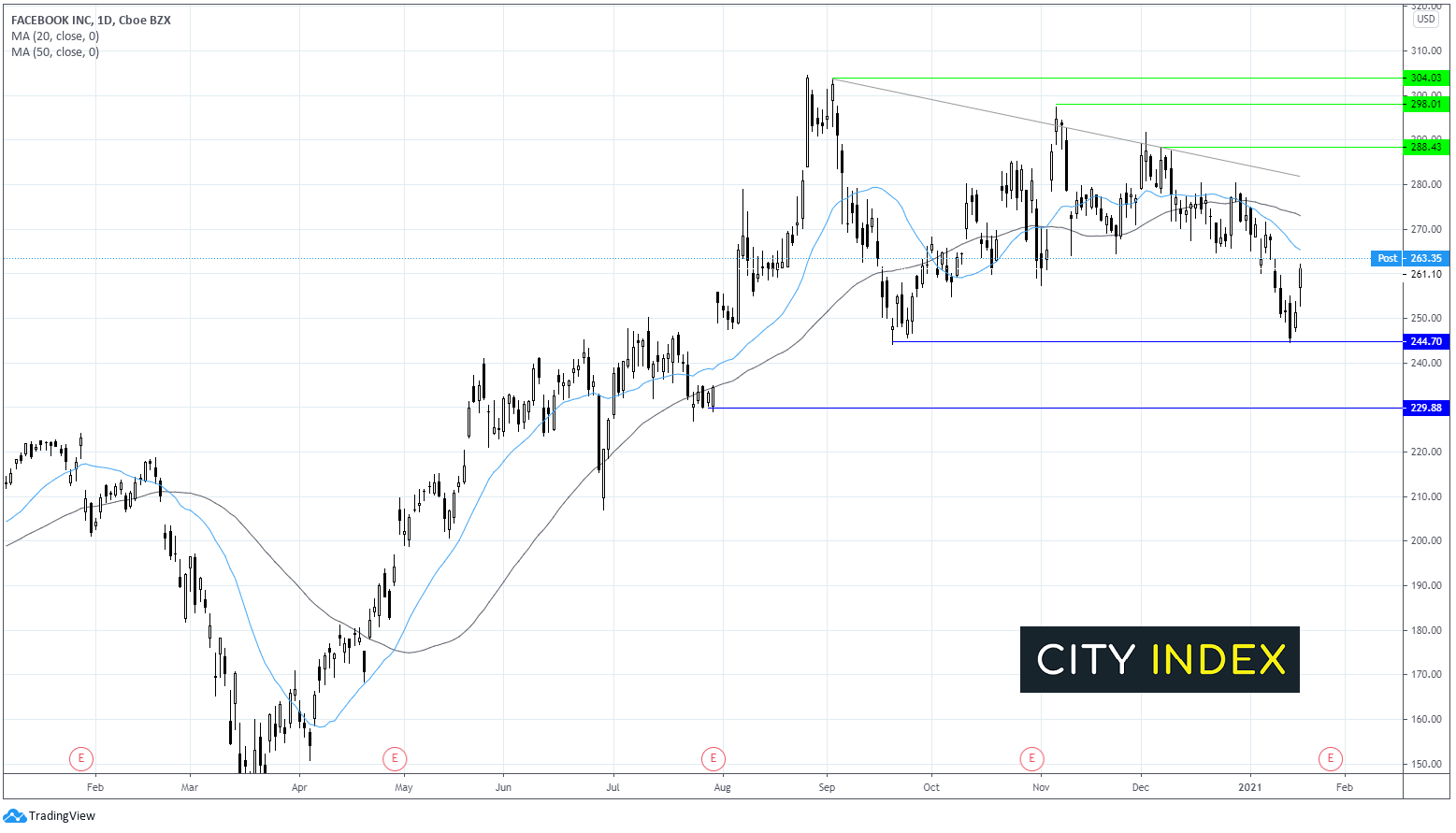 2021年FAANG群體可能繼續(xù)分化,蘋果與亞馬遜最被看好